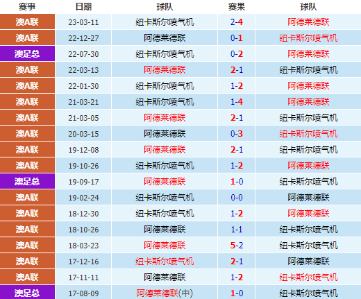 阿德莱德vs纽喷气机预测，澳超分析及比分预测